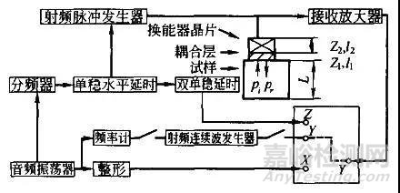 材料聲學(xué)性能及其測試方法