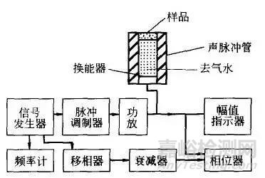 材料聲學(xué)性能及其測試方法
