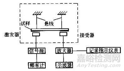 材料聲學(xué)性能及其測試方法