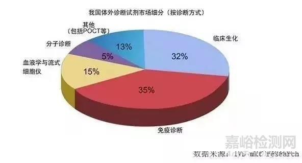 生化診斷發(fā)展現(xiàn)狀以及前景