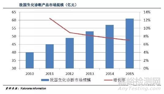 生化診斷發(fā)展現(xiàn)狀以及前景