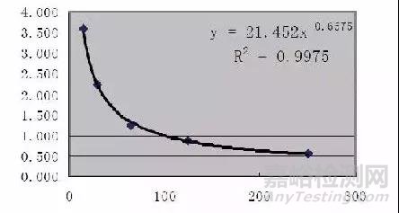 基于非牛頓流體力學的酸奶粘度研究