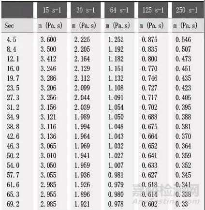 基于非牛頓流體力學的酸奶粘度研究