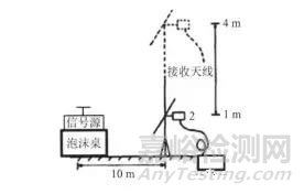 電磁兼容測試中試驗(yàn)桌對輻射騷擾測量的影響