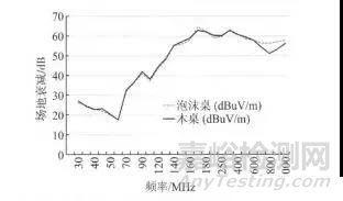 電磁兼容測試中試驗(yàn)桌對輻射騷擾測量的影響
