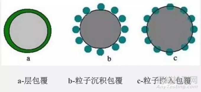 粉體表面改性的吸附類型、包覆量與包覆率檢測方法