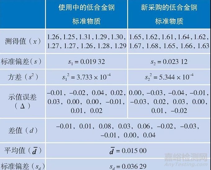 如何判斷標(biāo)準(zhǔn)樣品的值是否發(fā)生了變化(實例講解)