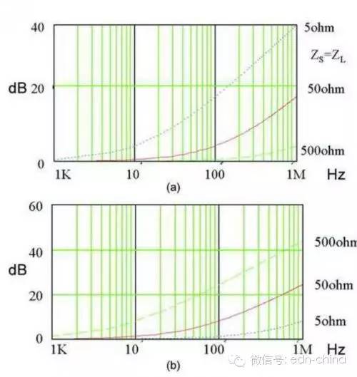 EMI濾波器設(shè)計中的干擾特性和阻抗特性