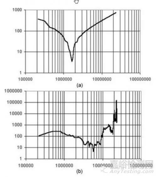 EMI濾波器設(shè)計中的干擾特性和阻抗特性
