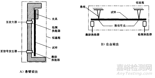 聲學(xué)材料儲能彎曲模量和損耗因素測試方法和標(biāo)準(zhǔn)