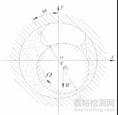 轉(zhuǎn)速數(shù)對(duì)滑動(dòng)軸承動(dòng)力學(xué)系數(shù)影響研究