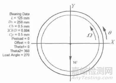 轉(zhuǎn)速數(shù)對(duì)滑動(dòng)軸承動(dòng)力學(xué)系數(shù)影響研究