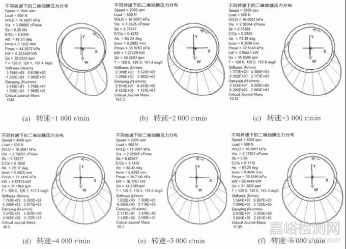 轉(zhuǎn)速數(shù)對(duì)滑動(dòng)軸承動(dòng)力學(xué)系數(shù)影響研究