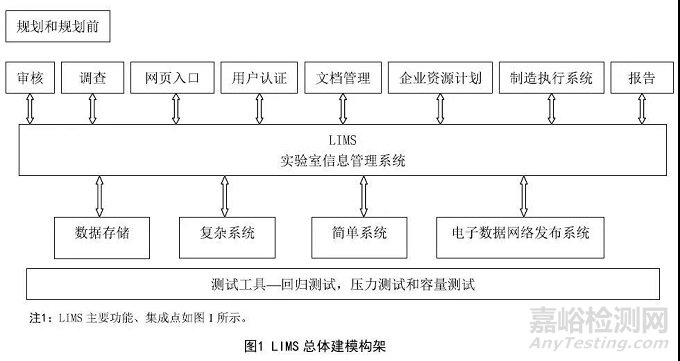 一張圖加三個表教你理清LIMS建模工作