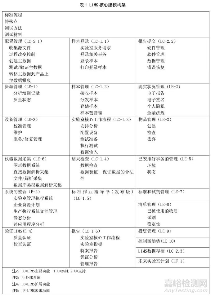 一張圖加三個表教你理清LIMS建模工作
