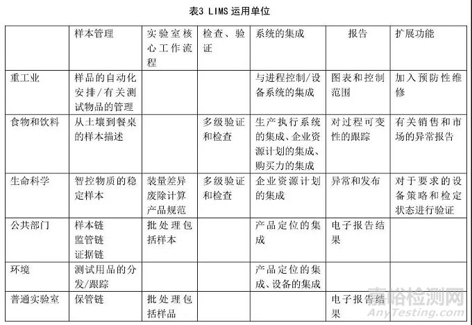 一張圖加三個表教你理清LIMS建模工作