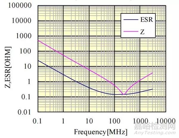 一文帶你了解電容的Q值和D值