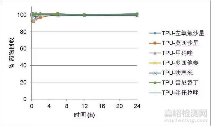 熱塑性聚氨酯靜脈輸液器與藥物的相容性研究