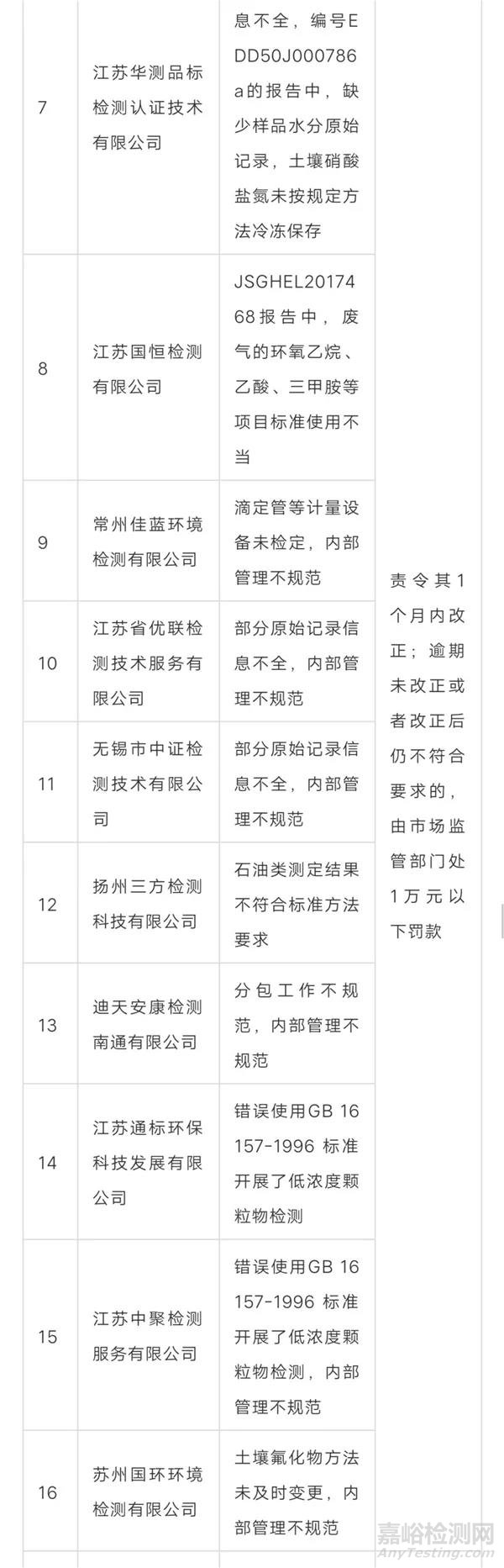 4家檢測(cè)機(jī)構(gòu)被責(zé)令暫停出具數(shù)據(jù)！ 提高環(huán)境監(jiān)測(cè)數(shù)據(jù)質(zhì)量