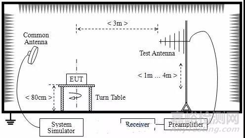 電磁輻射騷擾原因查找及整改步驟