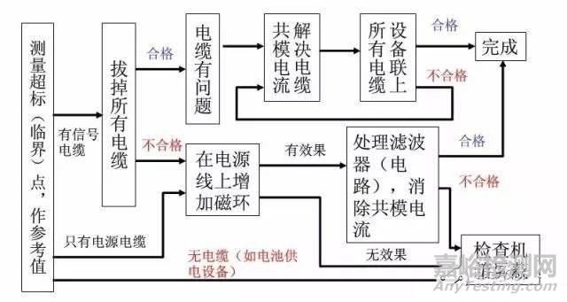 電磁兼容測(cè)試不合格，產(chǎn)品如何整改？
