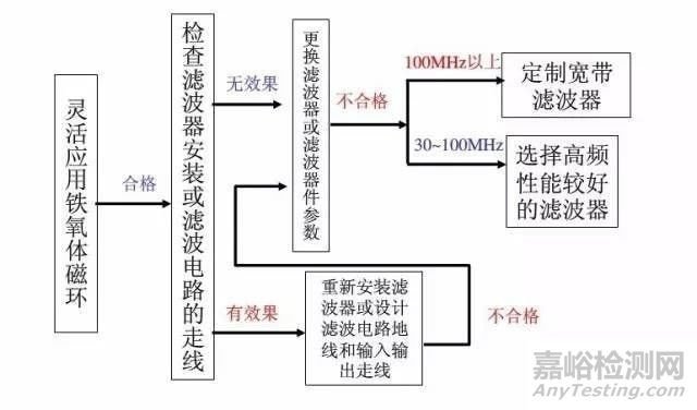 電磁兼容測(cè)試不合格，產(chǎn)品如何整改？