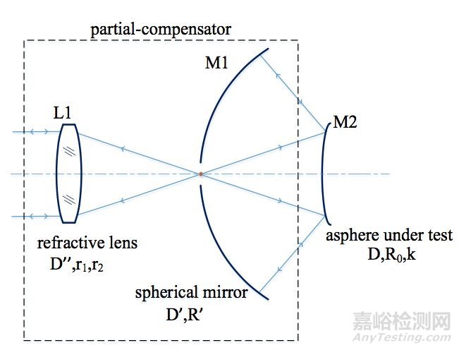 非球面的非零位檢驗方法