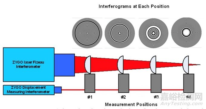 非球面的非零位檢驗方法