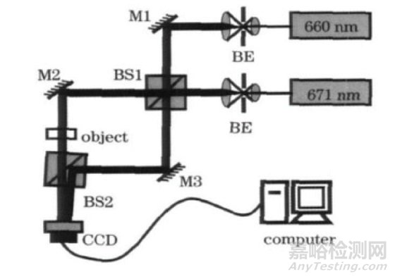 非球面的非零位檢驗方法