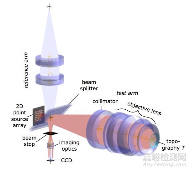 非球面的非零位檢驗方法