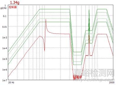 隨機(jī)振動(dòng)試驗(yàn)時(shí)為什么會(huì)出現(xiàn)超差現(xiàn)象？