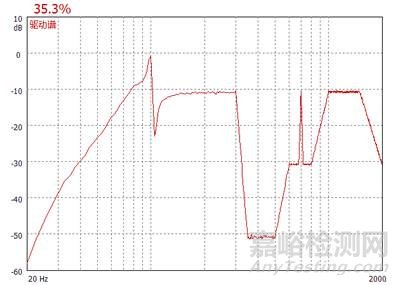 隨機(jī)振動(dòng)試驗(yàn)時(shí)為什么會(huì)出現(xiàn)超差現(xiàn)象？