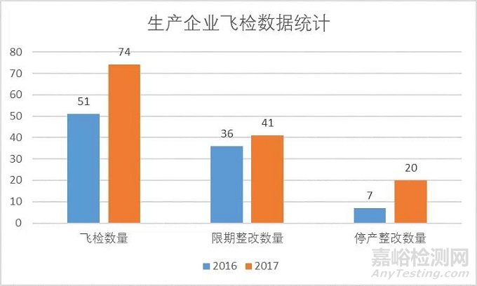 醫(yī)療器械飛行檢查數(shù)據(jù)報告(2017年度)
