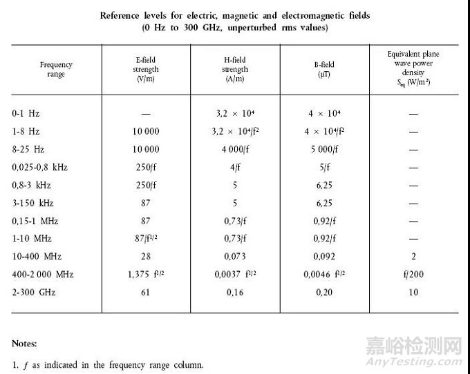 EN 50665:2017與電磁場人體接觸限制有關(guān)的電子和電氣設(shè)備評估通用標(biāo)準(zhǔn)