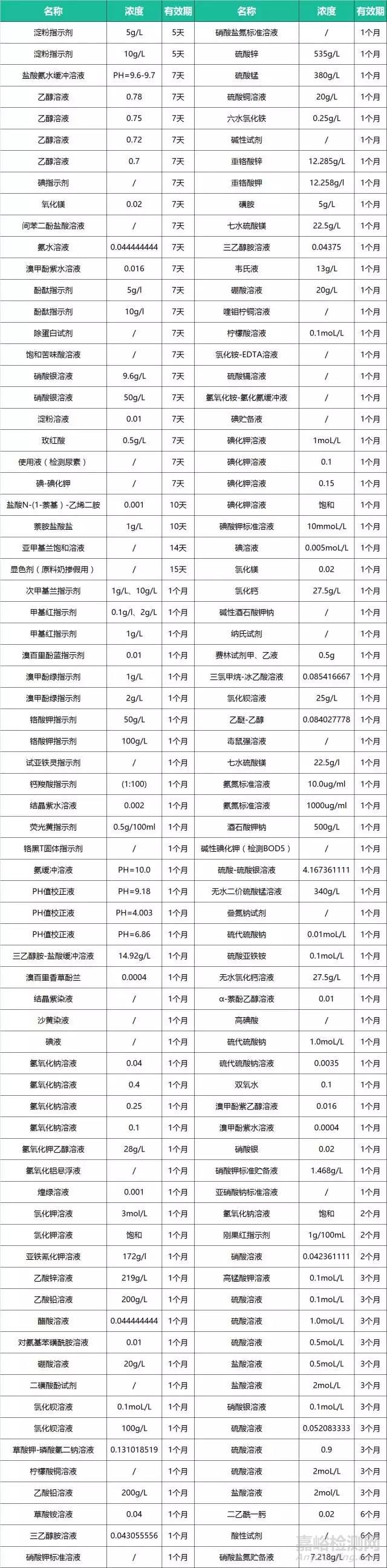 實(shí)驗(yàn)室溶液、試劑、藥品有效期一覽表，請收好！