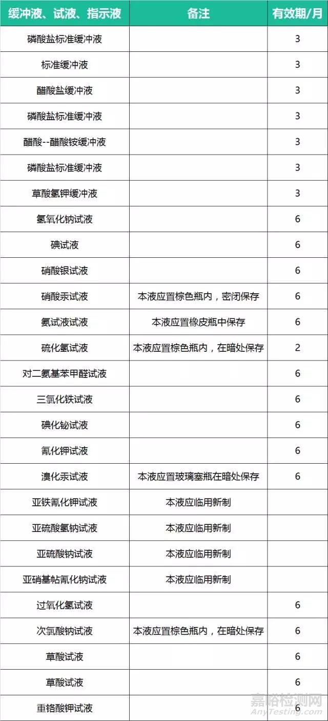 實(shí)驗(yàn)室溶液、試劑、藥品有效期一覽表，請收好！