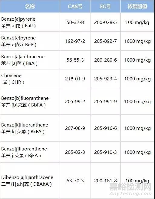 荷蘭將降低REACH法規(guī)中PAHs濃度限值
