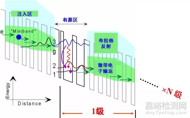 氣體檢測領(lǐng)域，中紅外量子級聯(lián)激光器應(yīng)用潛力巨大