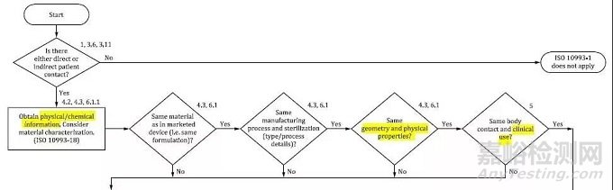 生物相容性標準 ISO 10993-1:2018 導讀