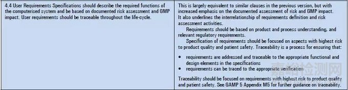歐盟GMP附錄11-驗(yàn)證的項(xiàng)目階段