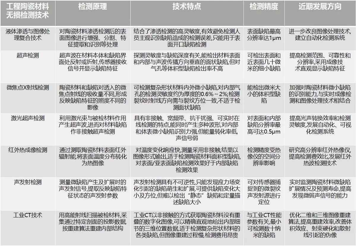 工程陶瓷微缺陷無損檢測技術(shù)簡介