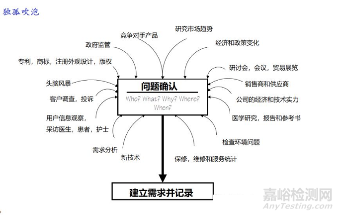 【Good Design】醫(yī)療器械設(shè)計(jì)和需求分析第一階段