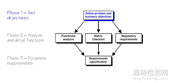 【Good Design】醫(yī)療器械設(shè)計(jì)和需求分析第一階段