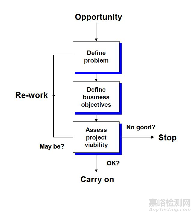 【Good Design】醫(yī)療器械設(shè)計(jì)和需求分析第一階段