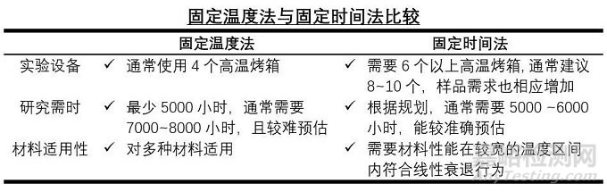 塑料材料相對熱指數(shù)評估的另一種方法:固定時間法