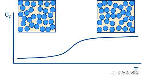 材料的玻璃化轉(zhuǎn)變溫度的測(cè)定