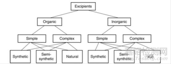 輔料的關(guān)鍵質(zhì)量屬性研究與控制