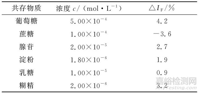 雙核鈾酰配合物二級(jí)散射法檢測(cè)ATP