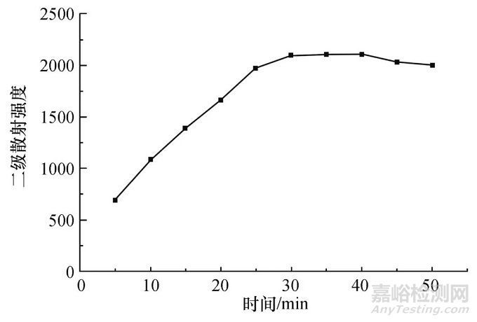 雙核鈾酰配合物二級(jí)散射法檢測(cè)ATP