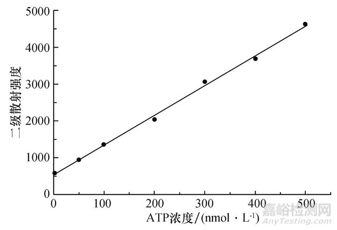 雙核鈾酰配合物二級(jí)散射法檢測(cè)ATP